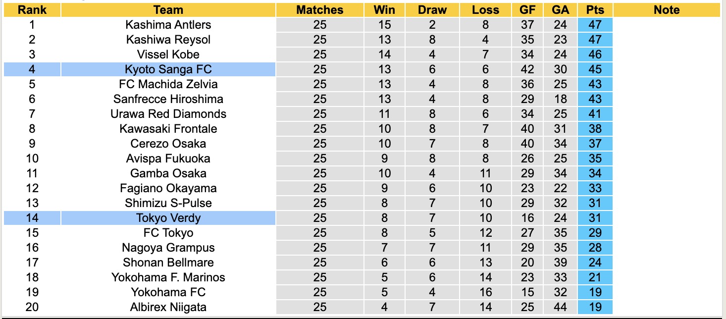 Nhận định, soi kèo Kyoto Sanga vs Tokyo Verdy, 17h00 ngày 16/8: 3 điểm nhọc nhằn - Ảnh 5