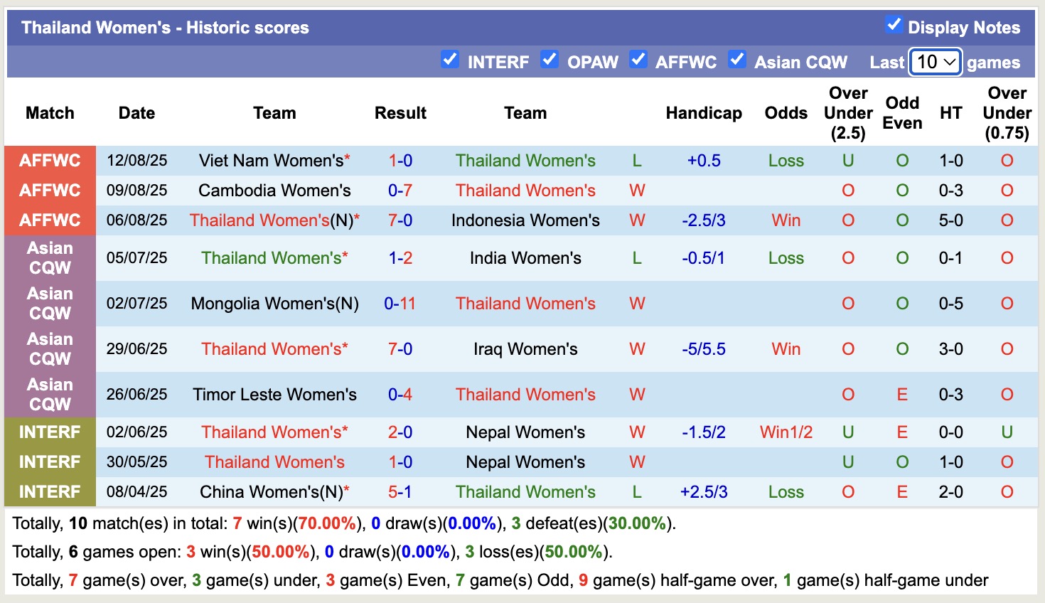 Nhận định, soi kèo Nữ Myanmar vs Nữ Thái Lan, 16h00 ngày 16/8: Hạ gục Voi chiến - Ảnh 2