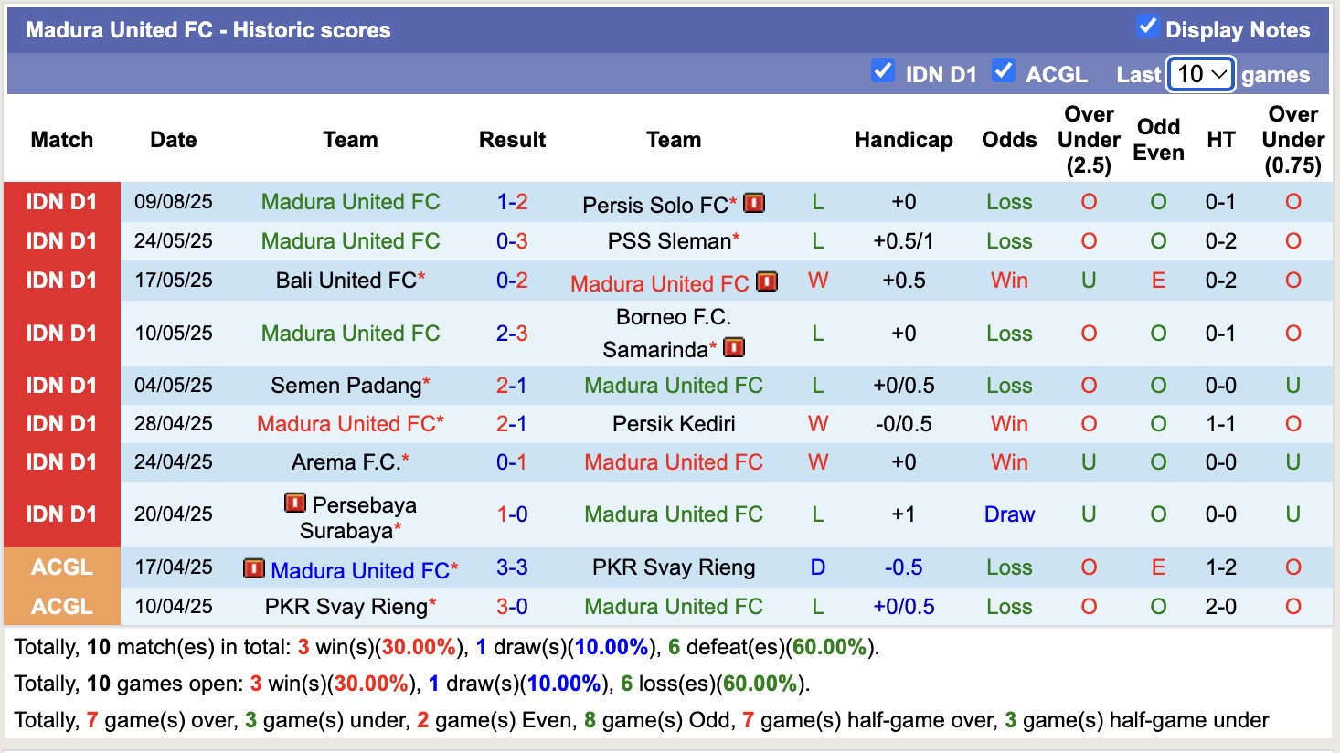 Nhận định, soi kèo Persik Kediri vs Madura United, 15h30 ngày 16/8: Buồn cho Madura United - Ảnh 3