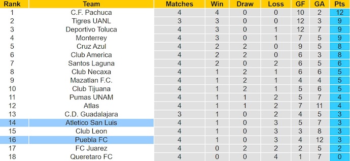 Nhận định, soi kèo Puebla vs Atl San Luis, 8h00 ngày 16/8: Chủ nhà sa sút - Ảnh 5