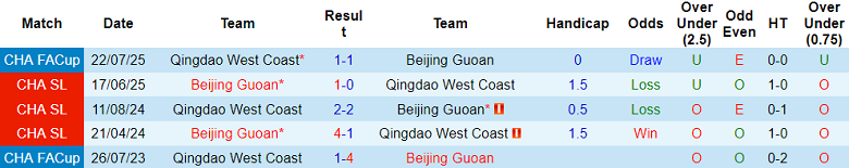 Nhận định, soi kèo Qingdao West Coast vs Beijing Guoan, 18h00 ngày 16/8: Hết bất bại? - Ảnh 3