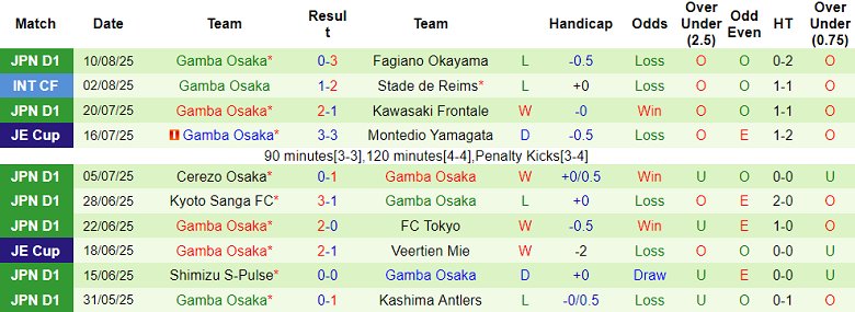 Nhận định, soi kèo Sanfrecce Hiroshima vs Gamba Osaka, 17h00 ngày 16/8: Khó tin cửa trên - Ảnh 2