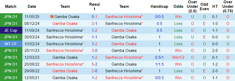 Nhận định, soi kèo Sanfrecce Hiroshima vs Gamba Osaka, 17h00 ngày 16/8: Khó tin cửa trên - Ảnh 3