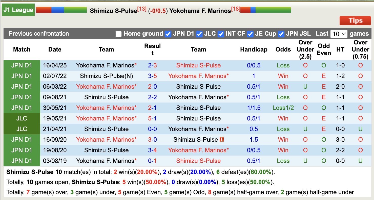 Nhận định, soi kèo Shimizu S-Pulse vs Yokohama Marinos, 16h30 ngày 16/8: Tiếp tục chìm sâu - Ảnh 4