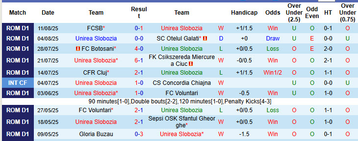 Nhận định, soi kèo Unirea Slobozia vs Metaloglobus Bucuresti, 23h00 ngày 15/8: Vùi dập tân binh - Ảnh 2