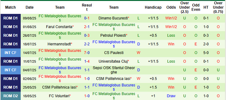 Nhận định, soi kèo Unirea Slobozia vs Metaloglobus Bucuresti, 23h00 ngày 15/8: Vùi dập tân binh - Ảnh 3