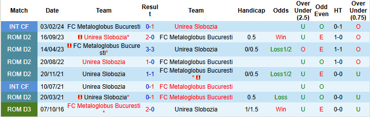 Nhận định, soi kèo Unirea Slobozia vs Metaloglobus Bucuresti, 23h00 ngày 15/8: Vùi dập tân binh - Ảnh 4