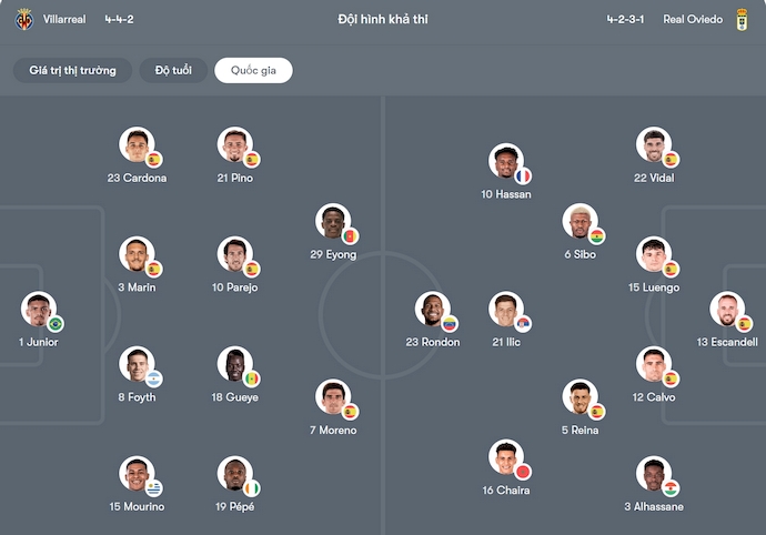Nhận định, soi kèo Villarreal vs Real Oviedo, 2h30 ngày 16/8: Sức mạnh tân binh - Ảnh 7
