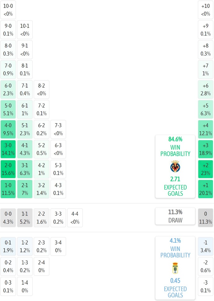 Siêu máy tính dự đoán Villarreal vs Real Oviedo, 2h30 ngày 16/8 - Ảnh 1
