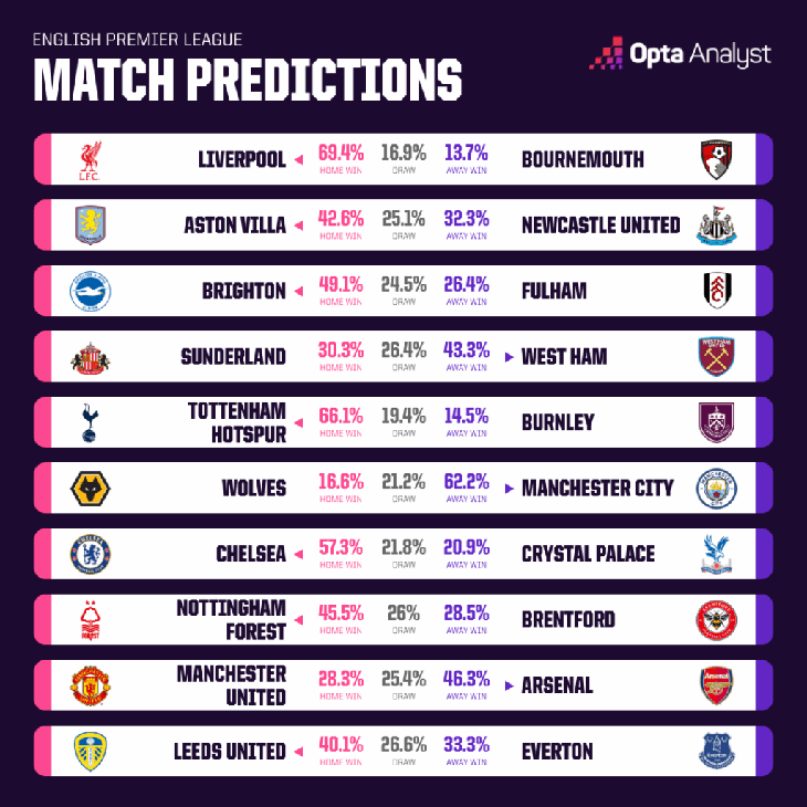 Si&ecirc;u m&aacute;y t&iacute;nh dự đo&aacute;n v&ograve;ng 1 Ngoại hạng Anh: MU l&eacute;p vế trước Arsenal - Ảnh 1