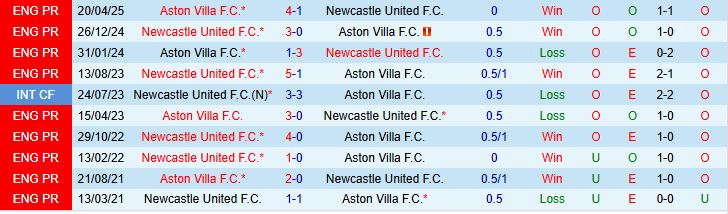 Soi kèo góc Aston Villa vs Newcastle, 18h30 ngày 16/8 - Ảnh 1