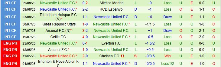 Soi kèo góc Aston Villa vs Newcastle, 18h30 ngày 16/8 - Ảnh 3