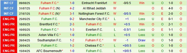 Soi kèo góc Brighton vs Fulham, 21h00 ngày 16/8 - Ảnh 3