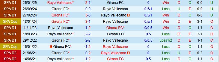 Soi kèo góc Girona vs Rayo Vallecano, 00h00 ngày 16/8 - Ảnh 5