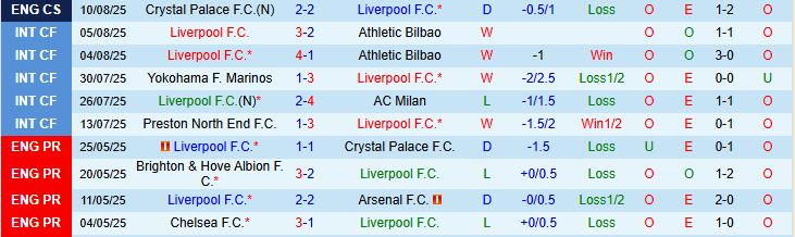 Soi kèo góc Liverpool vs Bournemouth, 02h00 ngày 16/8 - Ảnh 2