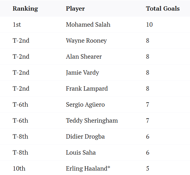 Mohamed Salah nối d&agrave;i kỷ lục trong ng&agrave;y Liverpool chiến thắng - Ảnh 1