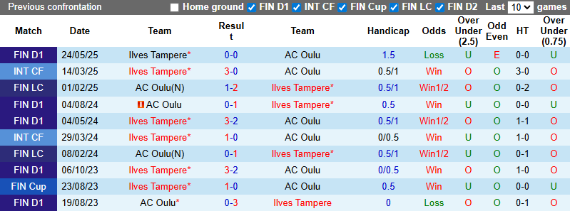 Nhận định, soi kèo AC Oulu vs Ilves Tampere, 21h00 ngày 16/8: Đẳng cấp khác biệt - Ảnh 4