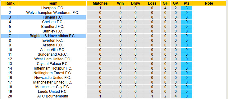 Nhận định, soi kèo Brighton vs Fulham, 21h00 ngày 16/8: Chim mòng biển bay cao - Ảnh 6