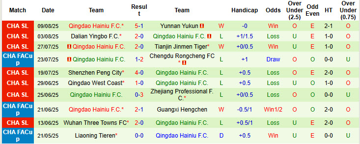 Nhận định, soi kèo Chengdu Rongcheng vs Qingdao Hainiu, 19h00 ngày 16/8: Bắt đầu tăng tốc - Ảnh 3