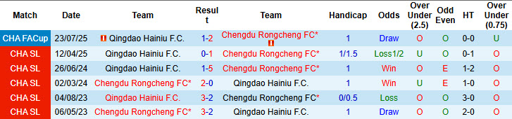 Nhận định, soi kèo Chengdu Rongcheng vs Qingdao Hainiu, 19h00 ngày 16/8: Bắt đầu tăng tốc - Ảnh 4