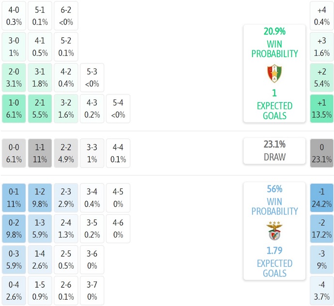 Nhận định, soi kèo Estrela Amadora vs Benfica, 2h30 ngày 17/8: Quá khó cho chủ nhà - Ảnh 8