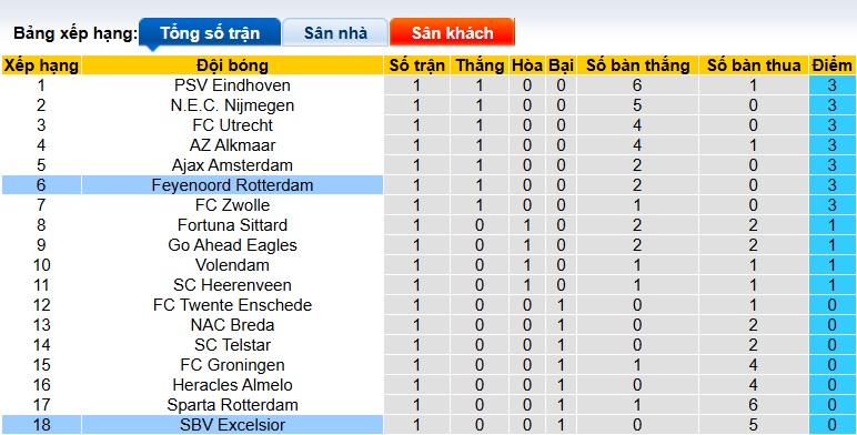 Nhận định, soi kèo Excelsior vs Feyenoord, 23h45 ngày 16/8: Bắt nạt tân binh - Ảnh 1