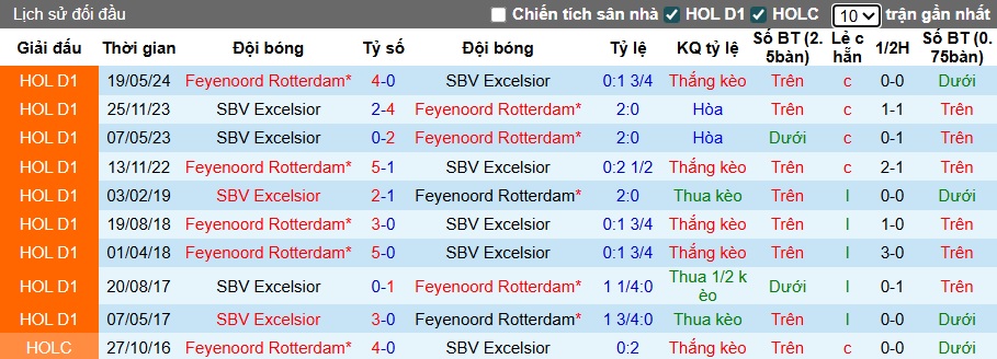 Nhận định, soi kèo Excelsior vs Feyenoord, 23h45 ngày 16/8: Bắt nạt tân binh - Ảnh 2