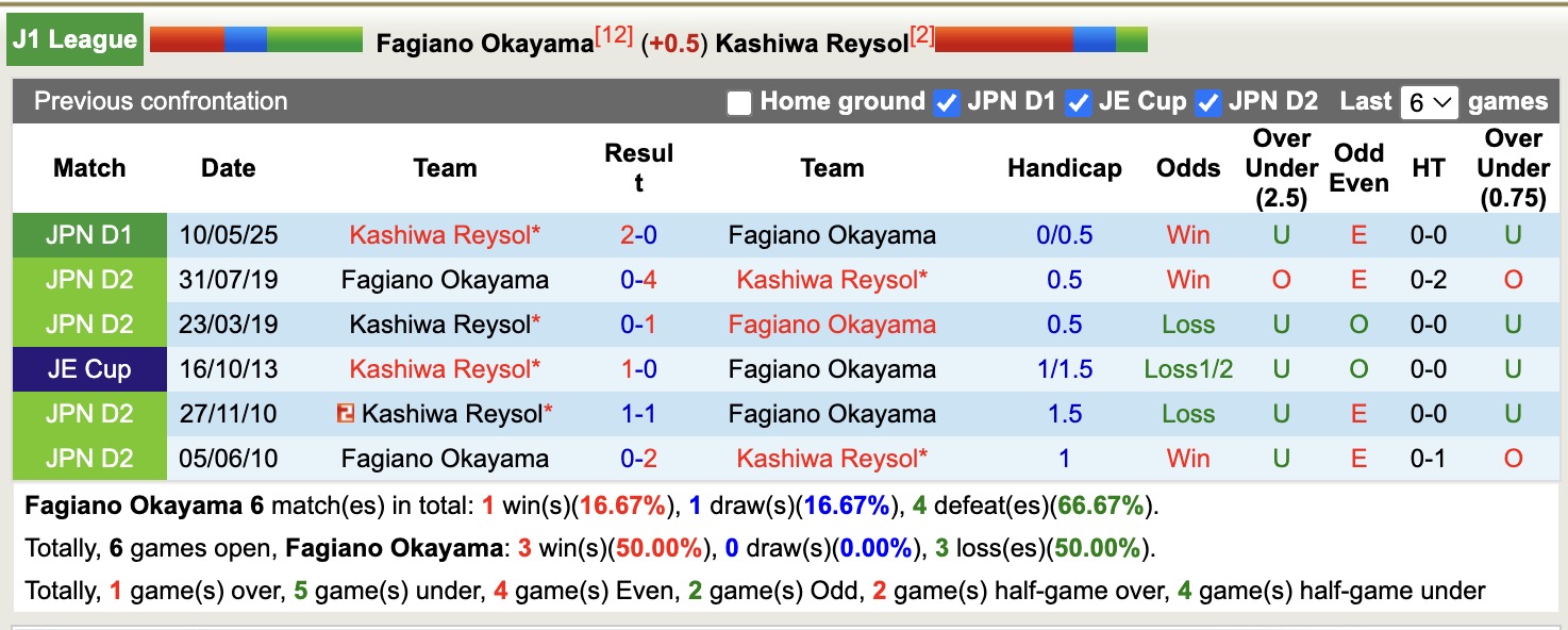 Nhận định, soi kèo Fagiano Okayama vs Kashiwa Reysol, 16h00 ngày 17/8: Không trả được nợ - Ảnh 4