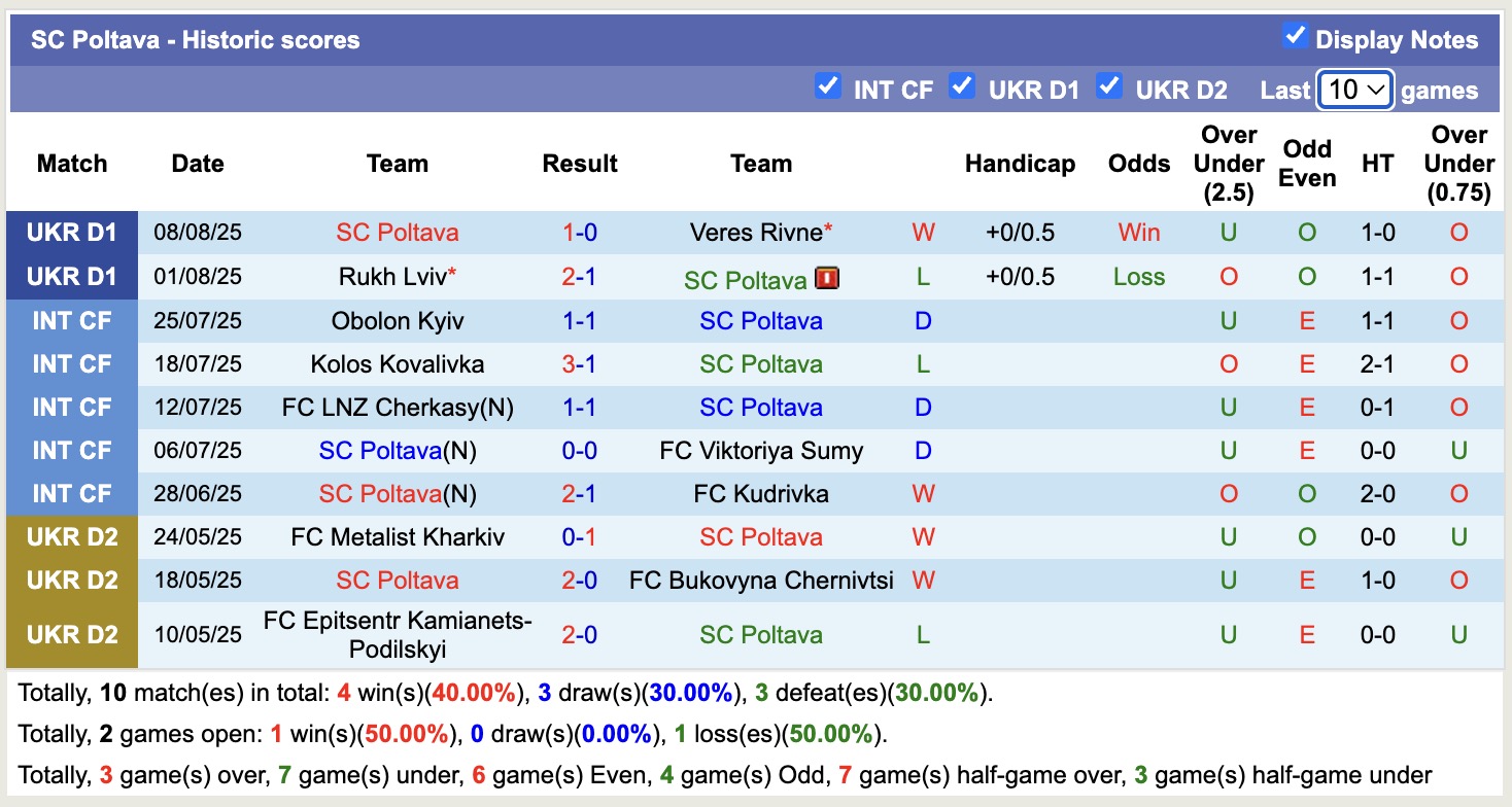 Nhận định, soi kèo FC Kudrivka vs SC Poltava, 17h00 ngày 17/8: Tin vào FC Kudrivka - Ảnh 3