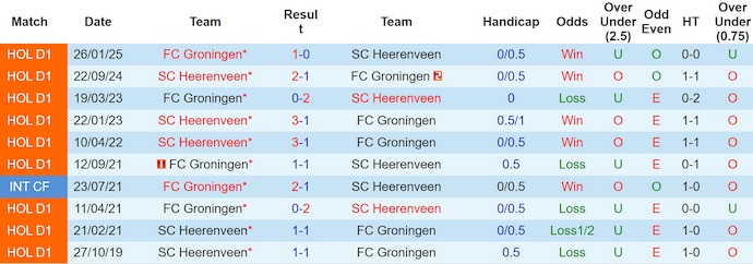 Nhận định, soi kèo Groningen vs Heerenveen, 2h00 ngày 17/8: Điểm tựa sân nhà - Ảnh 4