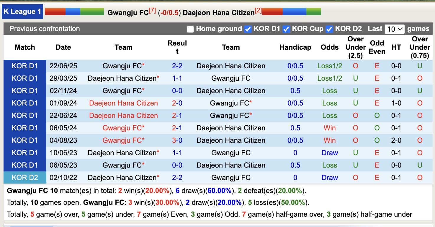 Nhận định, soi kèo Gwangju FC vs Daejeon Hana Citizen, 17h00 ngày 17/8: Kịch bản chia điểm - Ảnh 4