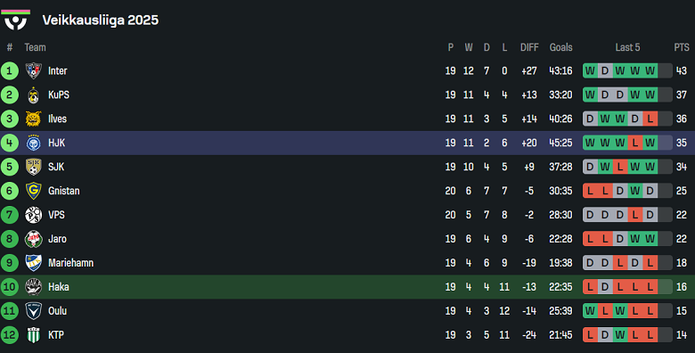 Nhận định, soi kèo Haka vs HJK Helsinki, 19h00 ngày 17/8: Khó thoát khủng hoảng - Ảnh 4