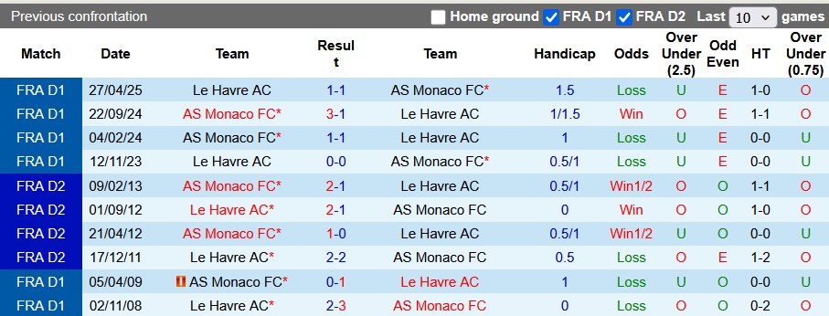 Nhận định, soi kèo Monaco vs Le Havre, 0h00 ngày 17/8: Đầu xuôi đuôi lọt - Ảnh 3