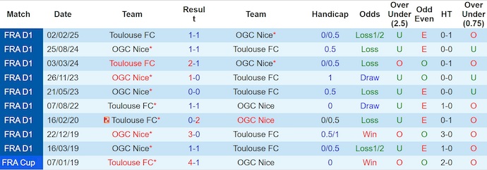 Nhận định, soi kèo Nice vs Toulouse, 2h05 ngày 17/8: Trút giận - Ảnh 4