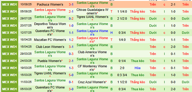 Nhận định, soi kèo Nữ Monterrey vs Nữ Santos Laguna - Ảnh 2
