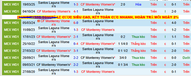 Nhận định, soi kèo Nữ Monterrey vs Nữ Santos Laguna - Ảnh 3