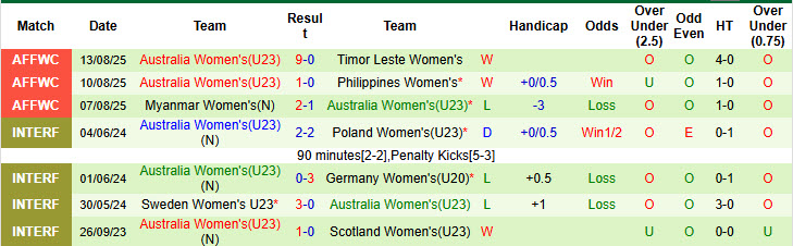 Nhận định, soi kèo Nữ Việt Nam vs U23 Nữ Úc, 20h00 ngày 16/8: Tiến gần ngôi vương - Ảnh 3