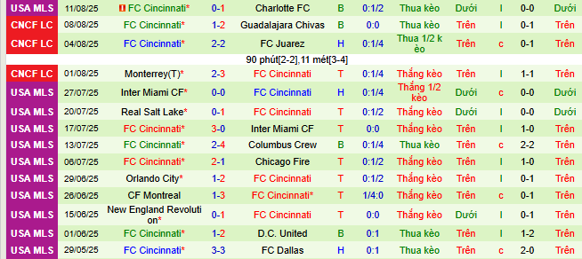 Nhận định, soi kèo Portland Timbers vs Cincinnati - Ảnh 2