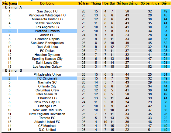 Nhận định, soi kèo Portland Timbers vs Cincinnati - Ảnh 4