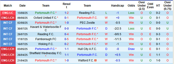 Nhận định, soi kèo Portsmouth vs Norwich, 18h30 ngày 16/8: Hình ảnh đối lập - Ảnh 2
