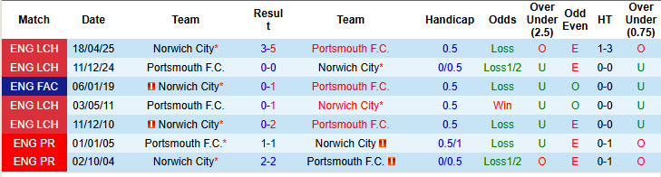 Nhận định, soi kèo Portsmouth vs Norwich, 18h30 ngày 16/8: Hình ảnh đối lập - Ảnh 4