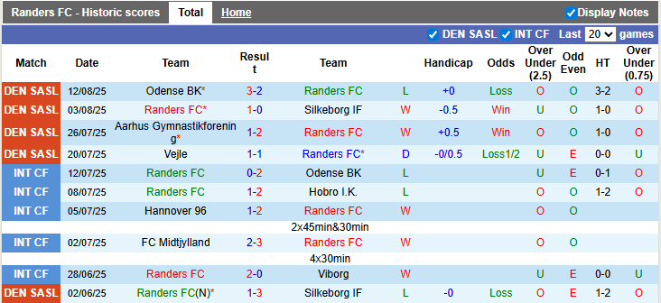 Nhận định, soi kèo Randers vs Brondby, 22h59 ngày 17/8: Tưng bừng - Ảnh 1
