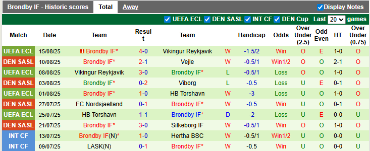 Nhận định, soi kèo Randers vs Brondby, 22h59 ngày 17/8: Tưng bừng - Ảnh 2