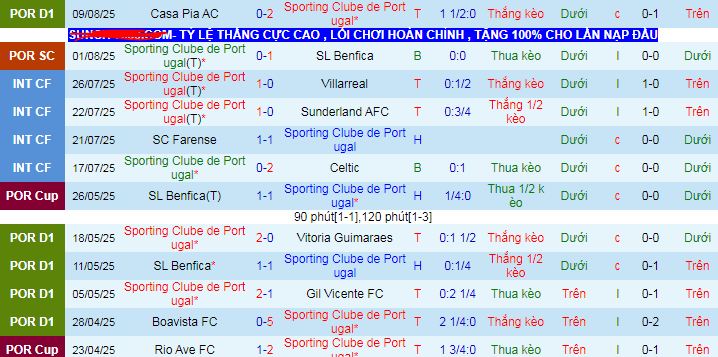 Nhận định, soi kèo Sporting CP vs Arouca, 02h30 ngày 18/8 - Ảnh 1
