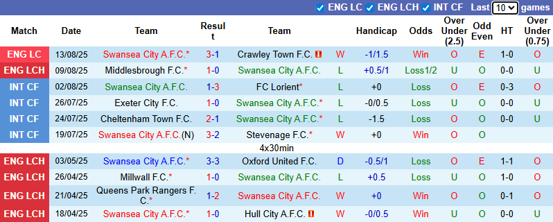 Nhận định, soi kèo Swansea vs Sheffield United, 21h00 ngày 16/8: Đả bại chủ nhà - Ảnh 2