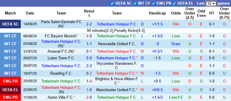 Nhận định, soi kèo Tottenham vs Burnley, 21h00 ngày 16/8: Đả bại tân binh - Ảnh 2