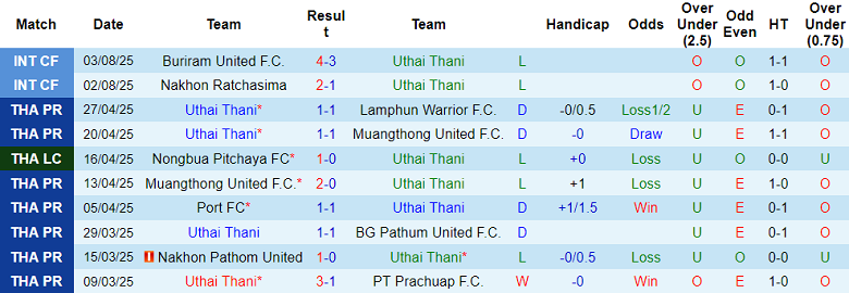 Nhận định, soi kèo Uthai Thani vs Chiangrai United, 18h00 ngày 17/8: Tin vào cửa trên - Ảnh 1