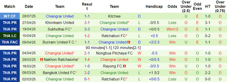 Nhận định, soi kèo Uthai Thani vs Chiangrai United, 18h00 ngày 17/8: Tin vào cửa trên - Ảnh 2