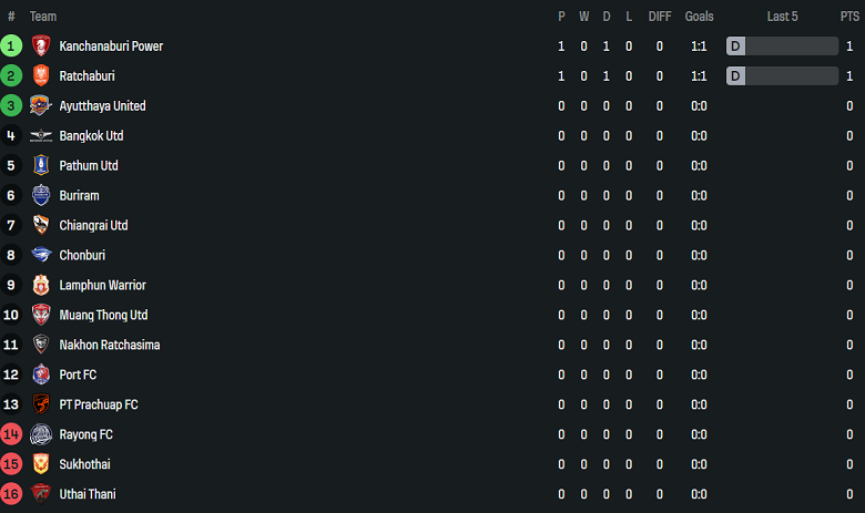 Nhận định, soi kèo Uthai Thani vs Chiangrai United, 18h00 ngày 17/8: Tin vào cửa trên - Ảnh 4