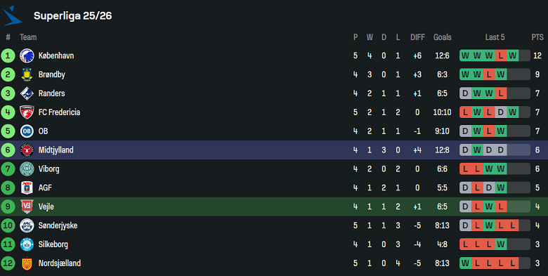 Nhận định, soi kèo Vejle vs Midtjylland, 19h00 ngày 17/8: Đối thủ yêu thích - Ảnh 4